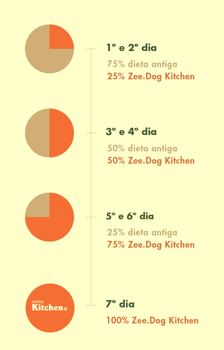 Transição alimentar - Zee.Dog Kitchen